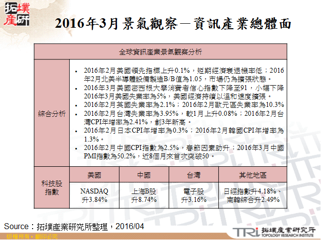 2016年3月景氣觀察