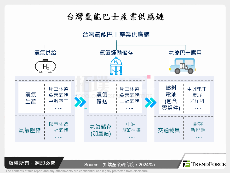 台灣氫能巴士產業供應鏈