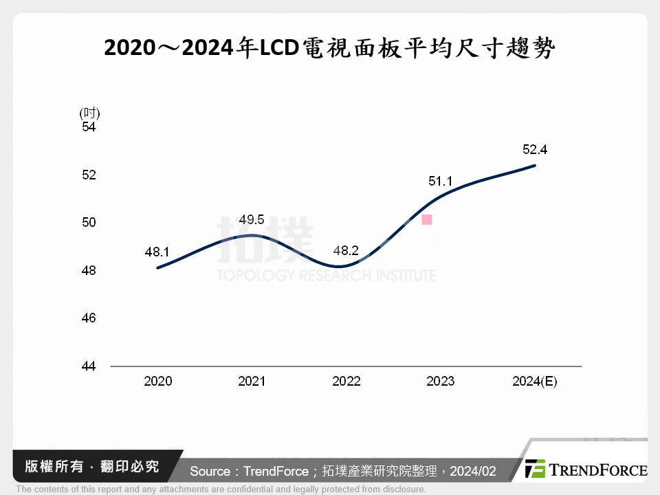 2020～2024年LCD電視面板平均尺寸趨勢