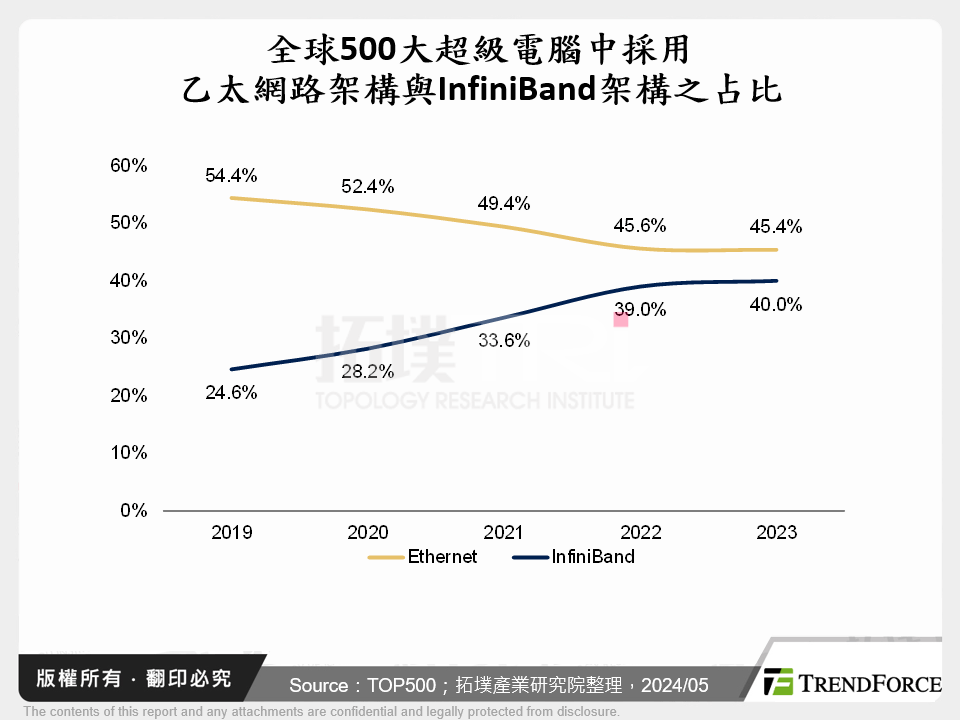 全球500大超級電腦中採用乙太網路架構與InfiniBand架構之占比