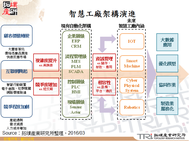 智慧工廠架構演進