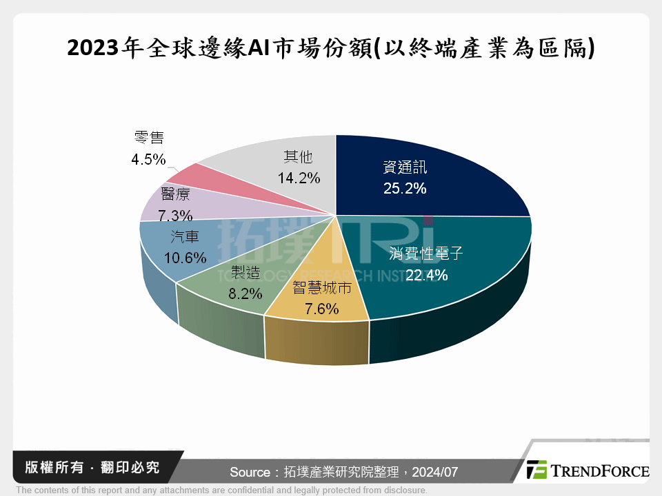 2023年全球邊緣AI市場份額(以終端產業為區隔)