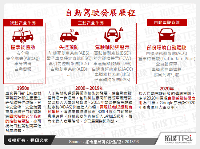 自動駕駛發展趨勢與廠商策略布局