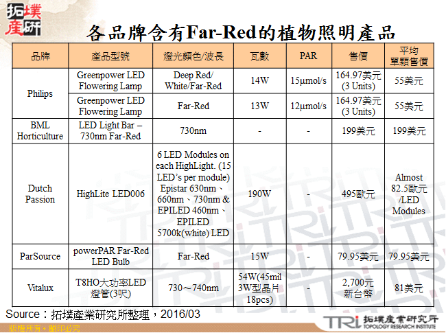 各品牌含有Far-Red的植物照明產品