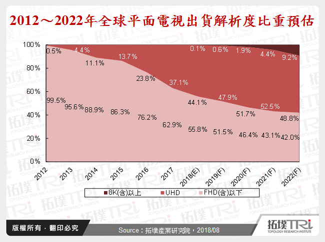 2012～2022年全球平面電視出貨解析度比重預估