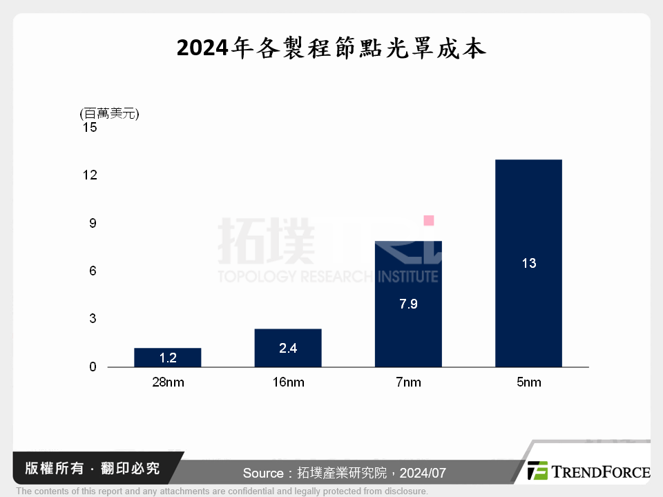 全球IC設計服務廠商Design-Wins專案分析