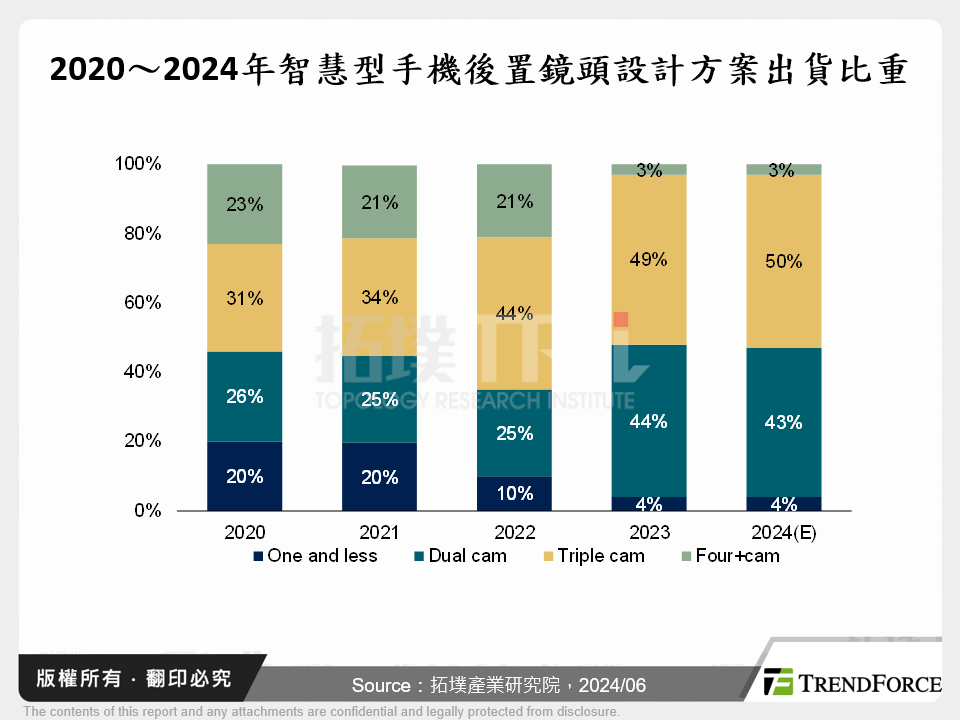 2020～2024年智慧型手機後置鏡頭設計方案出貨比重