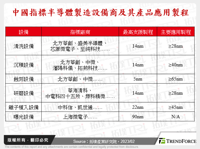 中國指標半導體製造設備商及其產品應用製程