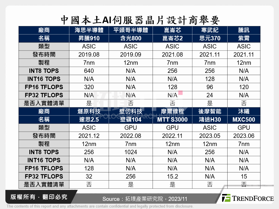 中國本土AI伺服器晶片設計商舉要