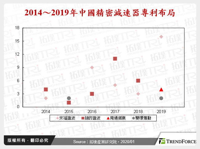 2014～2019年中國精密減速器專利布局