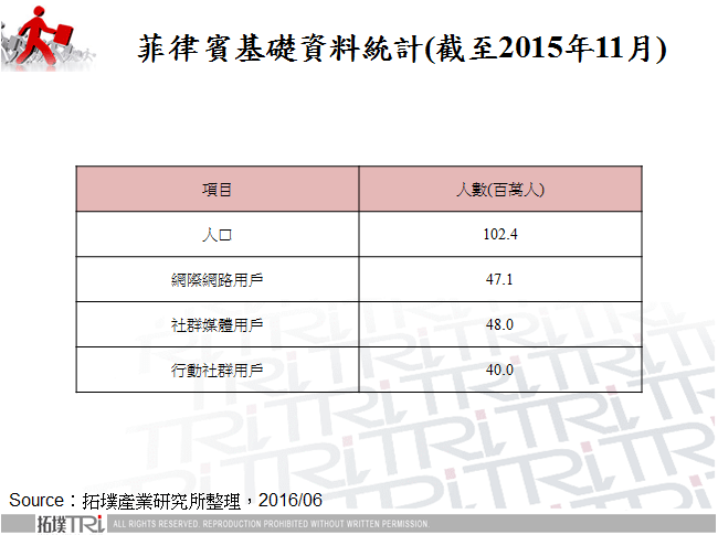 菲律賓基礎資料統計(截至2015年11月)