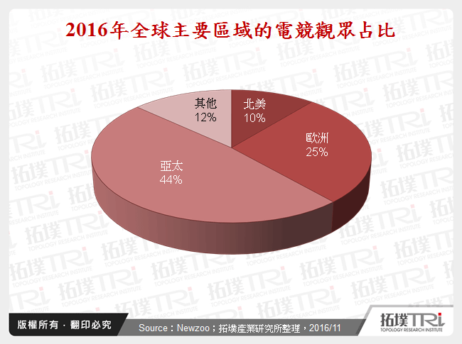 2016年全球主要區域的電競觀眾占比