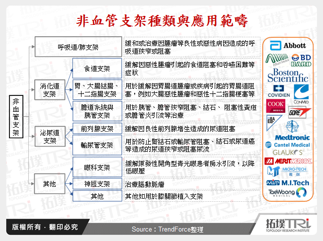 非血管支架種類與應用範疇