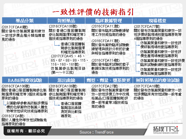 一致性評價的技術指引