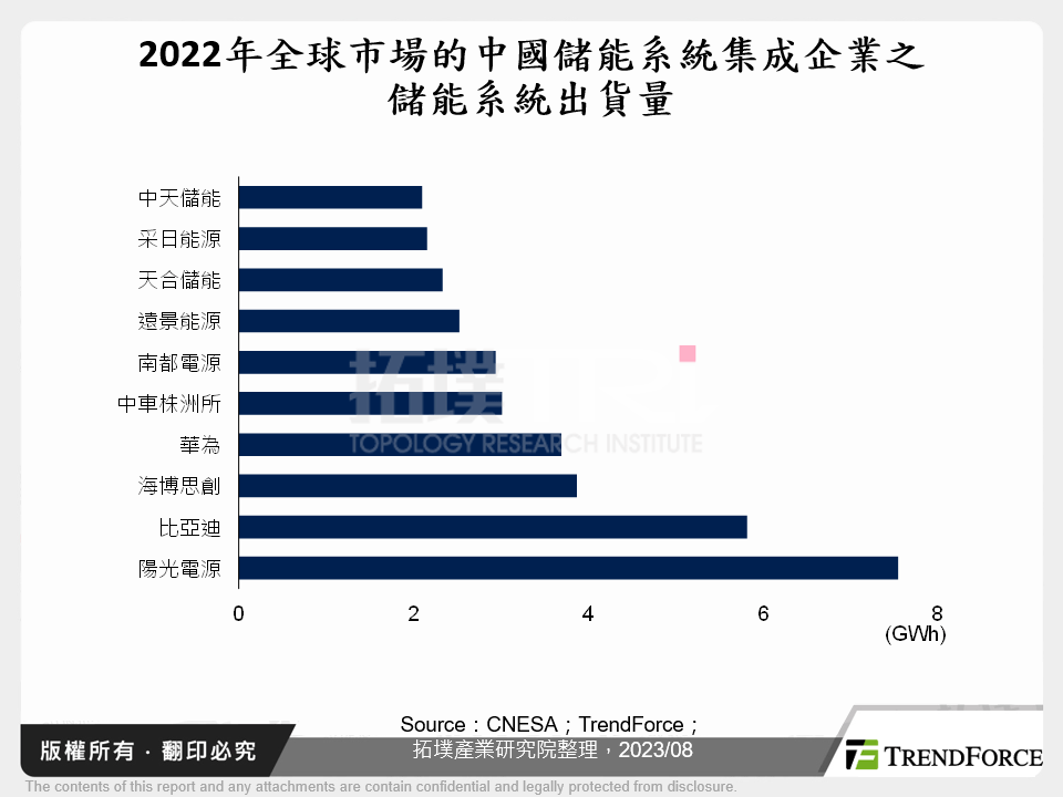 2022年全球市場的中國儲能系統集成企業之儲能系統出貨量