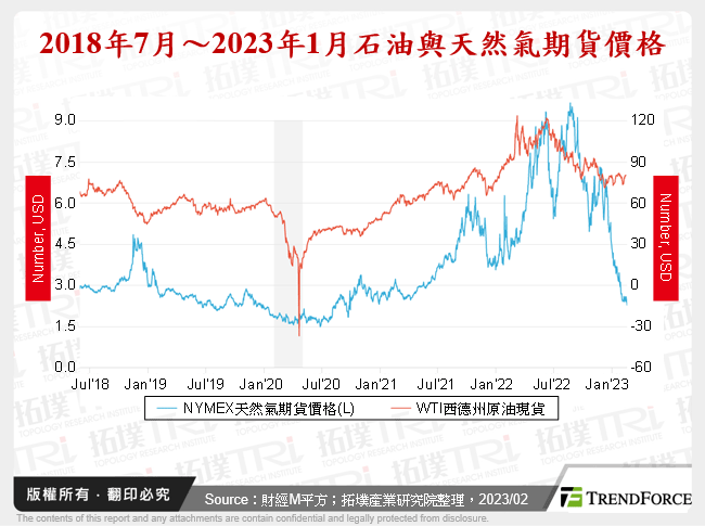 2018年7月～2023年1月石油與天然氣期貨價格