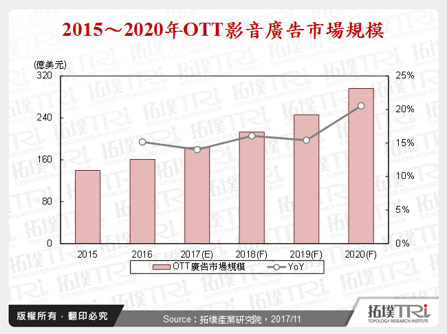 2015～2020年OTT影音廣告市場規模