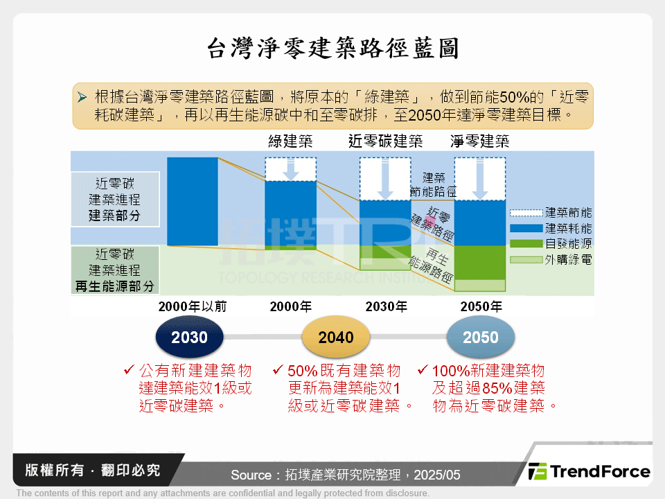 智慧城市與建築淨零:政策與技術的雙軌推進