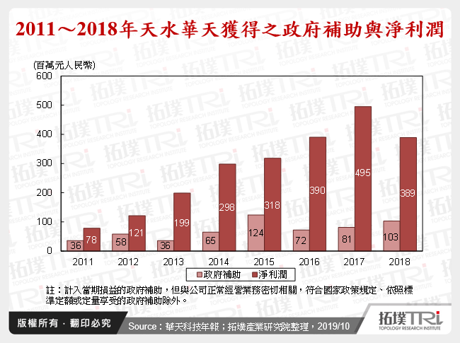 2011～2018年天水華天獲得之政府補助與淨利潤