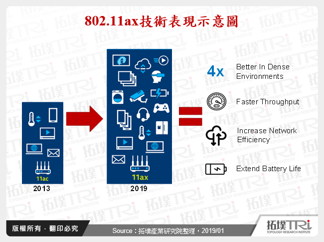 802.11ax技術表現示意圖