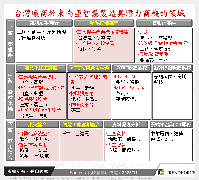 台灣廠商於東南亞智慧製造具潛力商機的領域