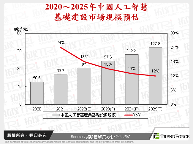 2020～2025年中國人工智慧基礎建設市場規模預估