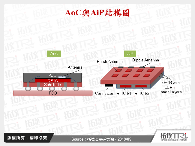 AoC與AiP結構圖