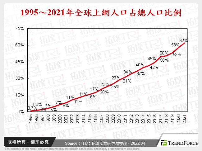 1995～2021年全球上網人口占總人口比例