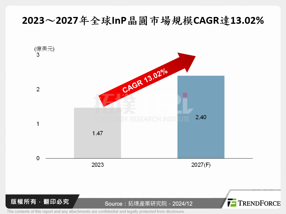 2023～2027年全球InP晶圓市場規模CAGR達13.02%