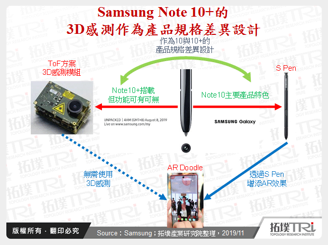 Samsung Note 10+的3D感測作為產品規格差異設計