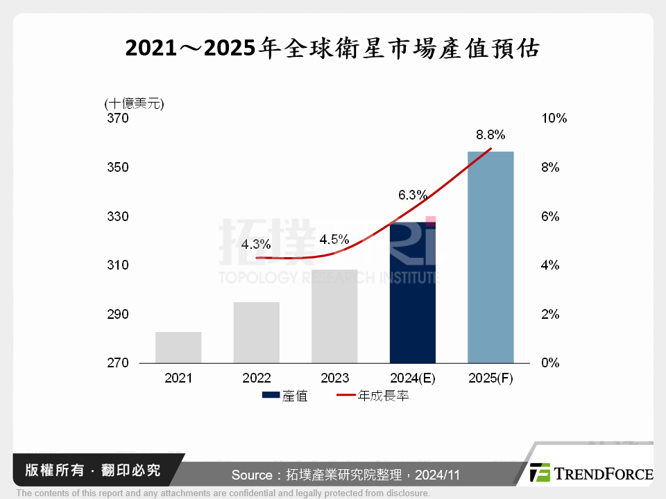 2021～2025年全球衛星市場產值預估