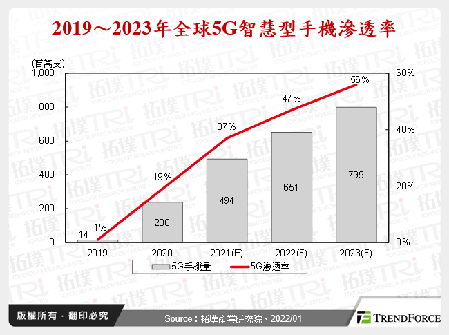 2019～2023年全球5G智慧型手機滲透率