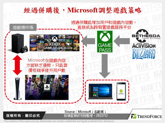 經過併購後，Microsoft調整遊戲策略