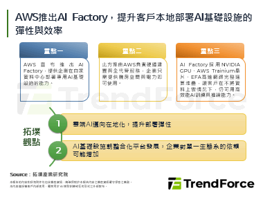 AWS推出AI Factory