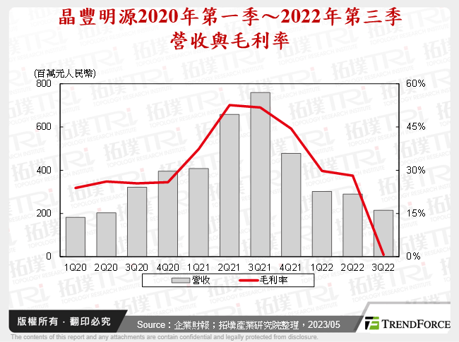 晶豐明源2020年第一季～2022年第三季營收與毛利率