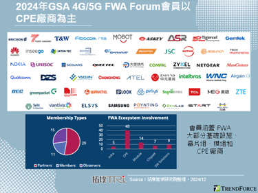 隨著5G網路擴展，印度5G FWA應用發展更為熱絡