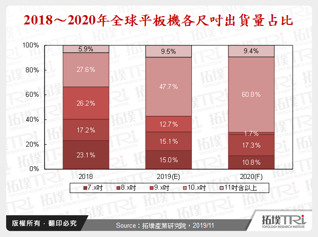 2018～2020年全球平板機各尺吋出貨量占比