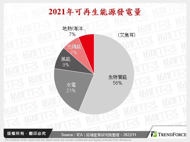 2021年可再生能源發電量