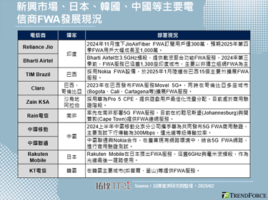 FWA在新興市場嶄露頭角，帶動電信商積極部署連網服務