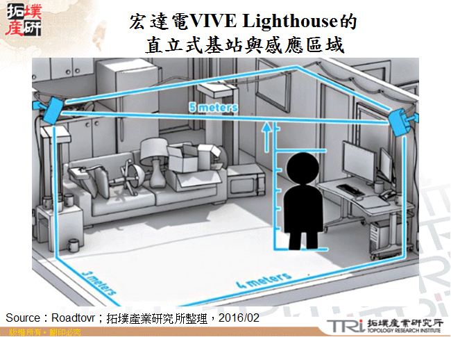 宏達電VIVE Lighthouse的直立式基站與感應區域