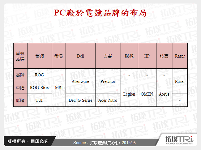 PC廠於電競品牌的布局