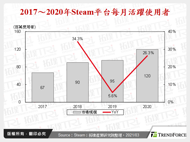 2017～2020年Steam平台每月活躍使用者