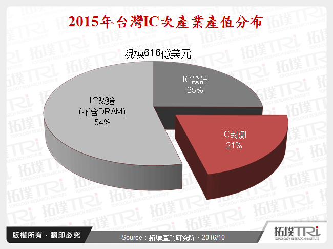 2015年台灣IC次產業產值分布