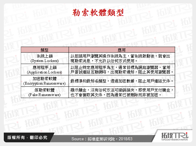 行動App安全策略探討