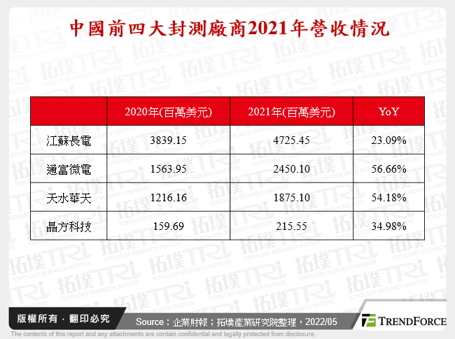 中國前四大封測廠商2021年營收情況