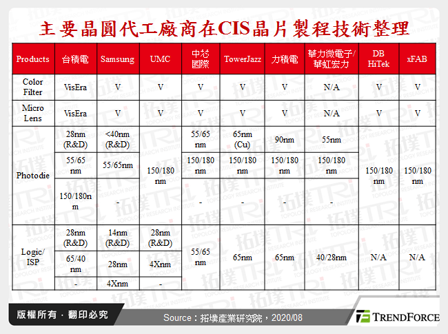 主要晶圓代工廠商在CIS晶片製程技術整理