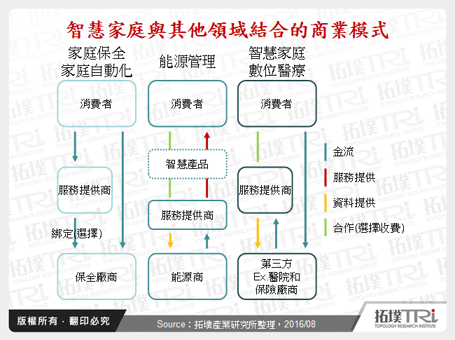 智慧家庭趨勢與商業模式延伸