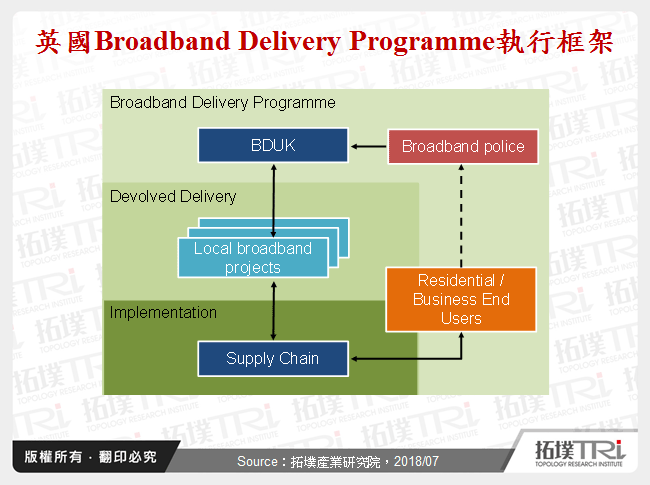 英國Broadband Delivery Programme執行框架