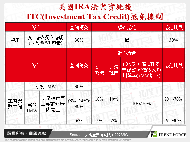 美國IRA法案實施後ITC(Investment Tax Credit)抵免機制