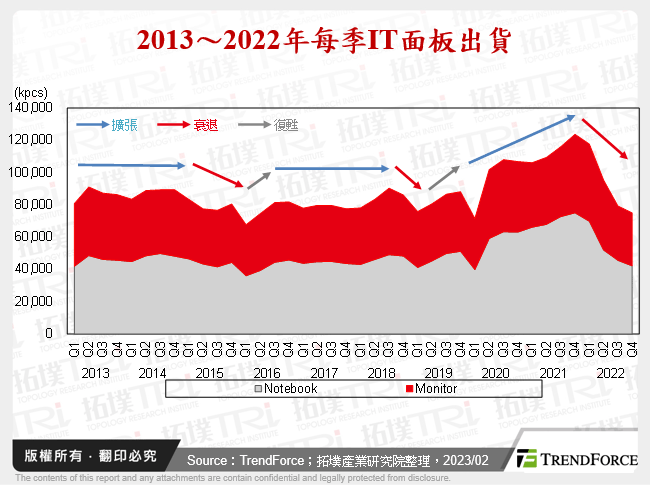 2013～2022年每季IT面板出貨